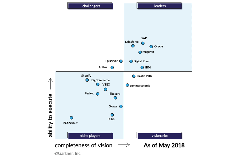 Magento - Gartner's Report