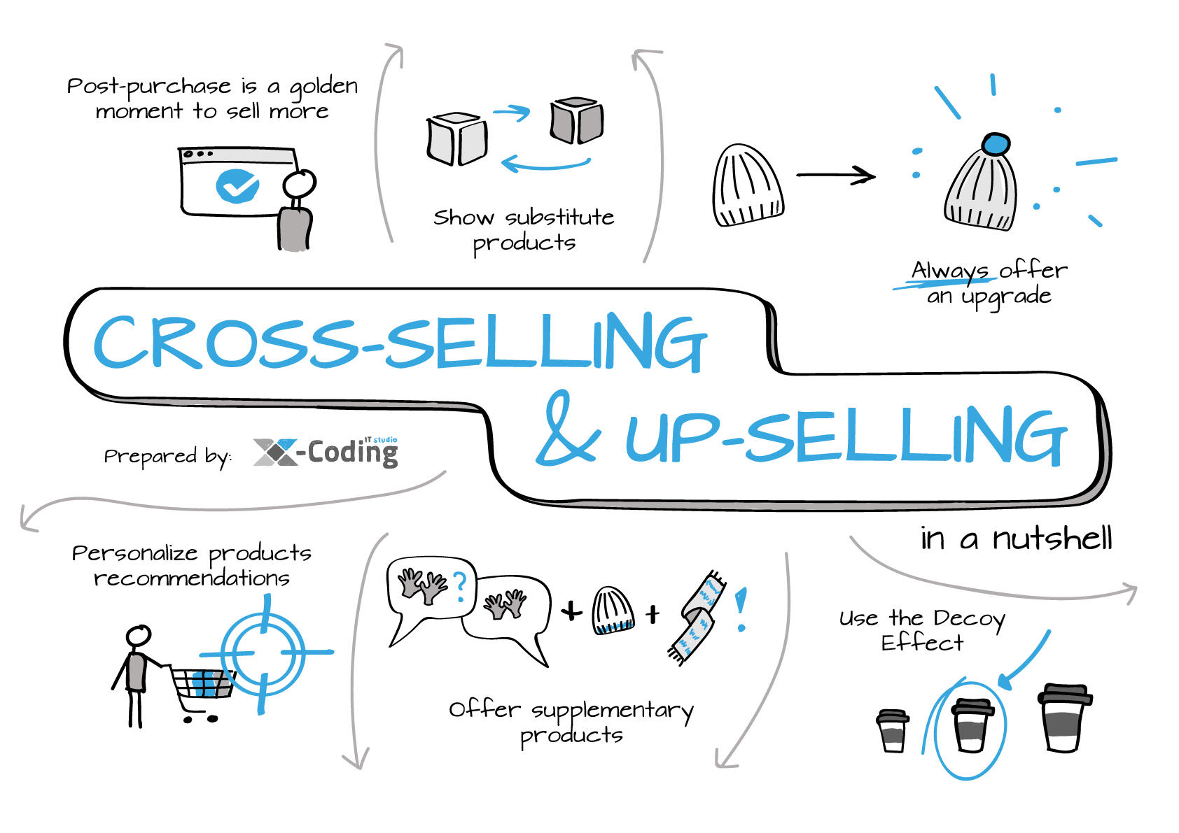 cross-selling up-selling infographic