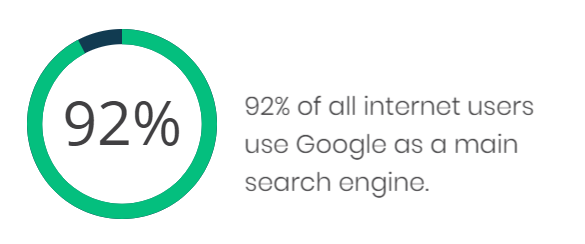 Google Search statistics
